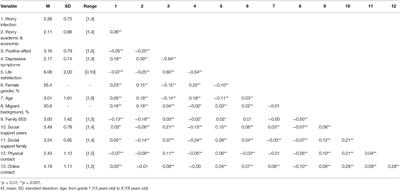 Worries About COVID-19 and Adolescents' Mental Health and Life Satisfaction: The Role of Sociodemographics and Social Support